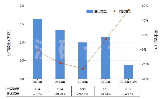 2014-2018年3月中國(guó)聚碳酸酯制板,片,膜,箔,扁條(非泡沫料的,未用其他材料強(qiáng)化,層壓,支撐)(HS39206100)進(jìn)口量及增速統(tǒng)計(jì)